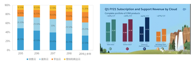 数据来源：Salesforce财报，神州云动