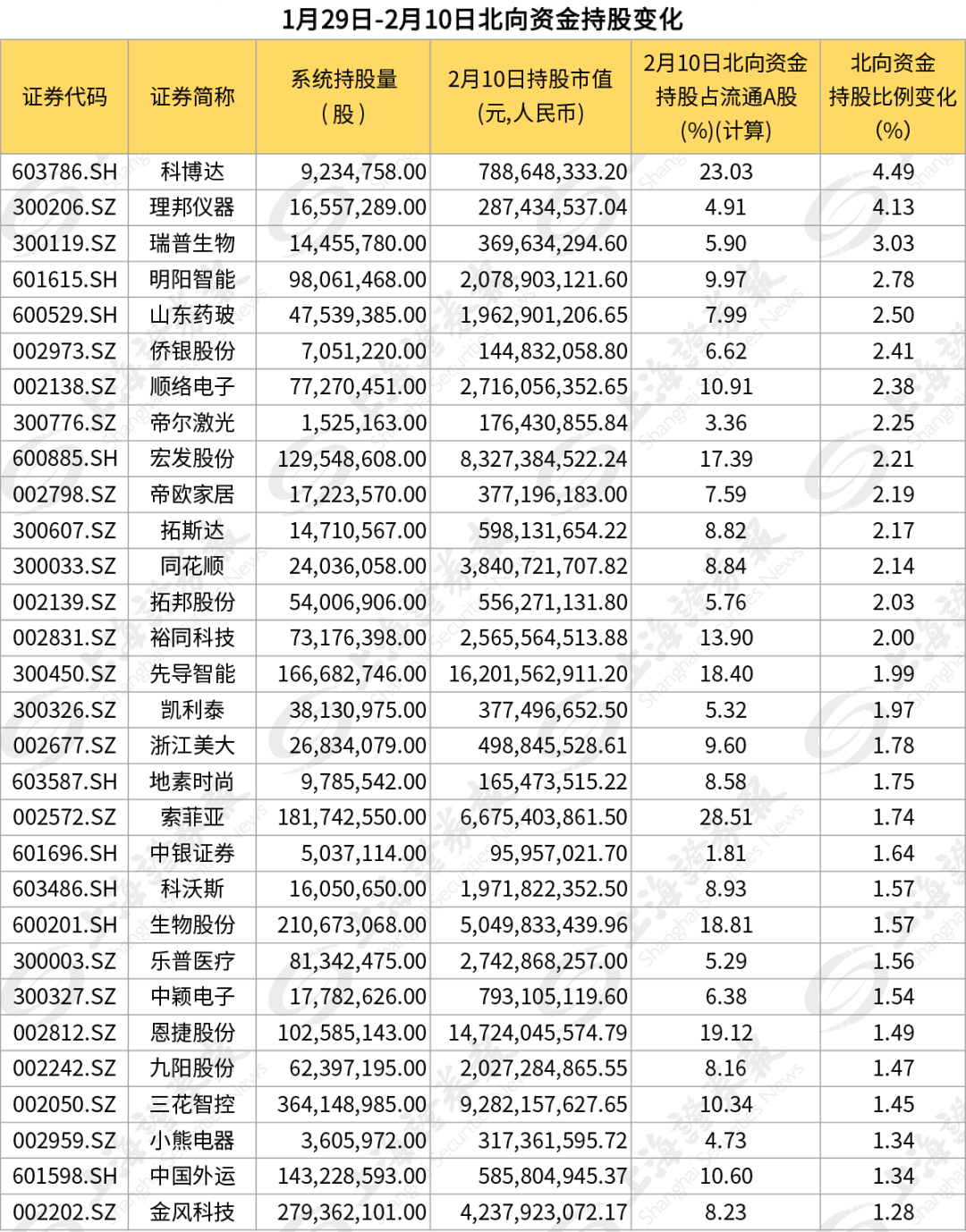 净买入超过350亿元！北向资金年前囤了哪些货？