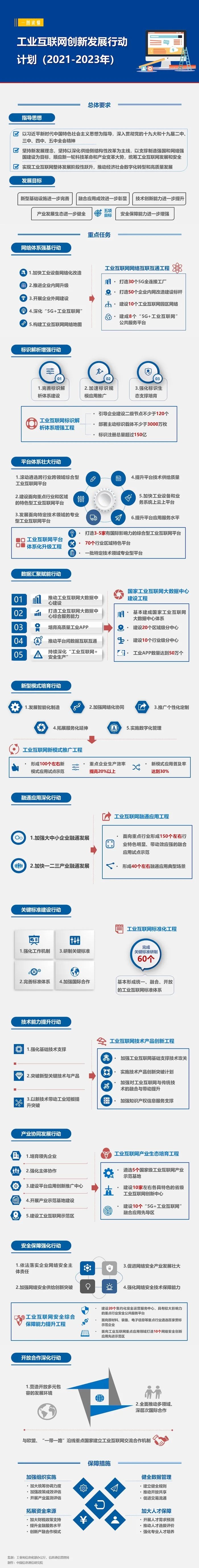 一图读懂工业互联网创新发展行动计划（2021-2023年）