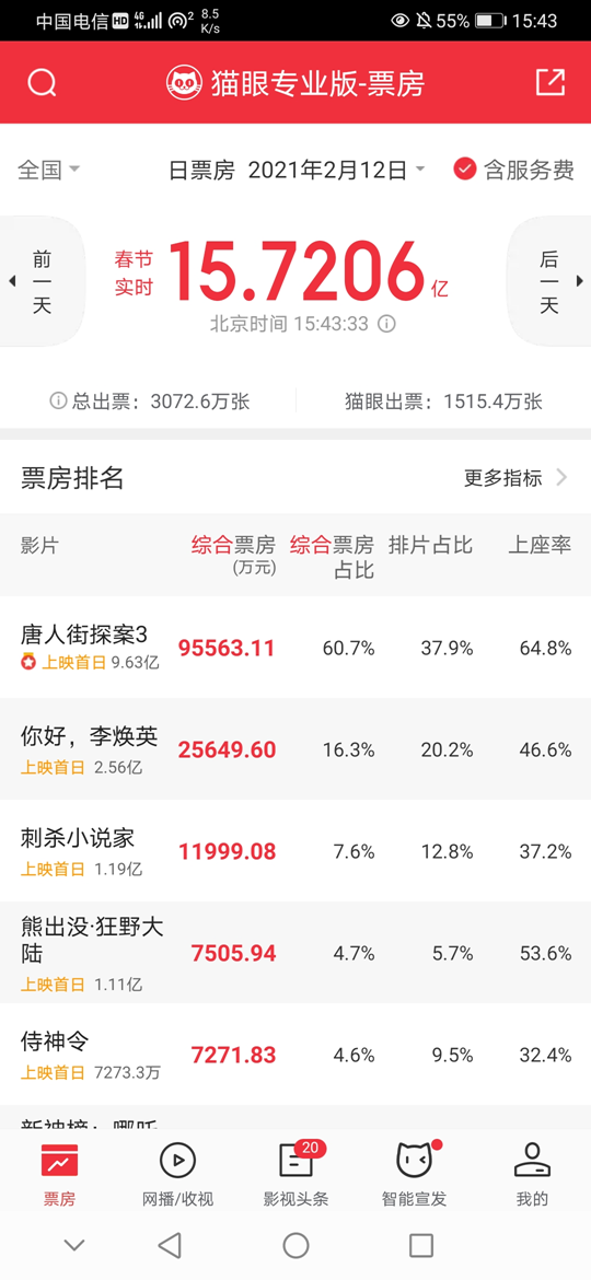 大年初一单日票房破15亿 机构：牛年春节档票房望超70亿