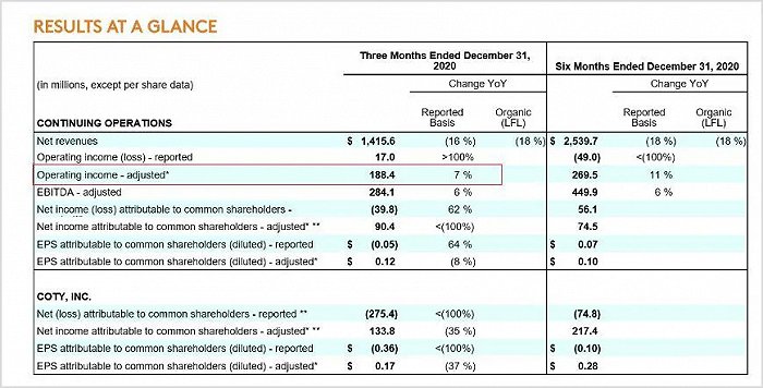 节约5.15亿成本，Gucci彩妆大涨400%，科蒂二季度利润增长7%