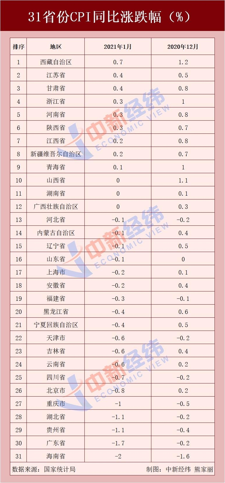 31省份1月CPI出炉：19地物价降了！有你家乡吗？