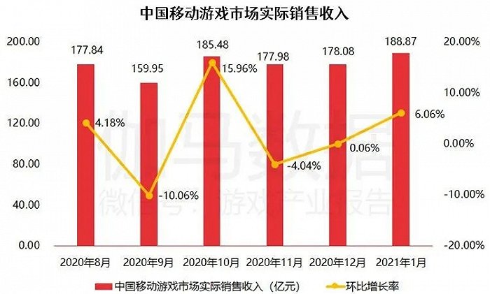 伽马数据1月报告：移动游戏环比升6%，新品数量三年同期最高