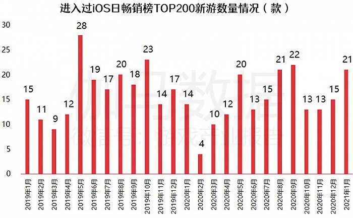 数据来源：伽马数据（CNG）