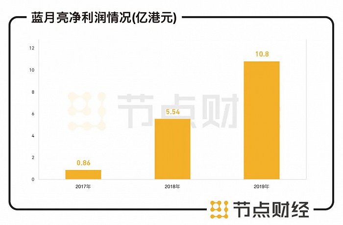 数据来源：蓝月亮招股书