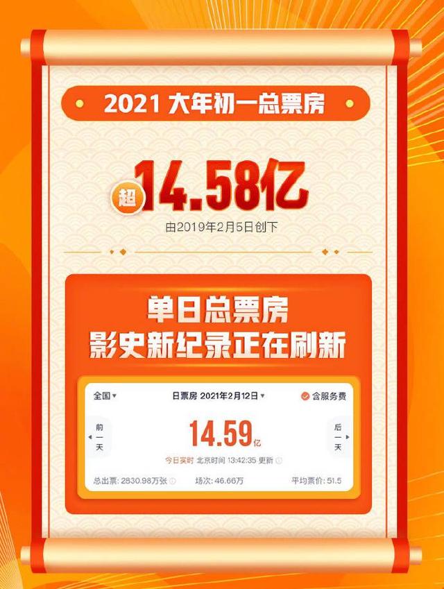 大年初一总票房打破中国影史单日最高票房纪录