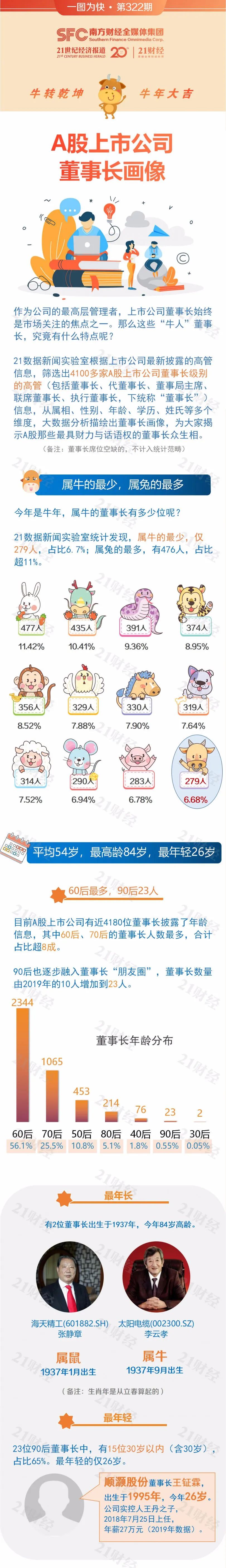 揭秘A股“最牛”董事长：279人掌管8.3万亿市值