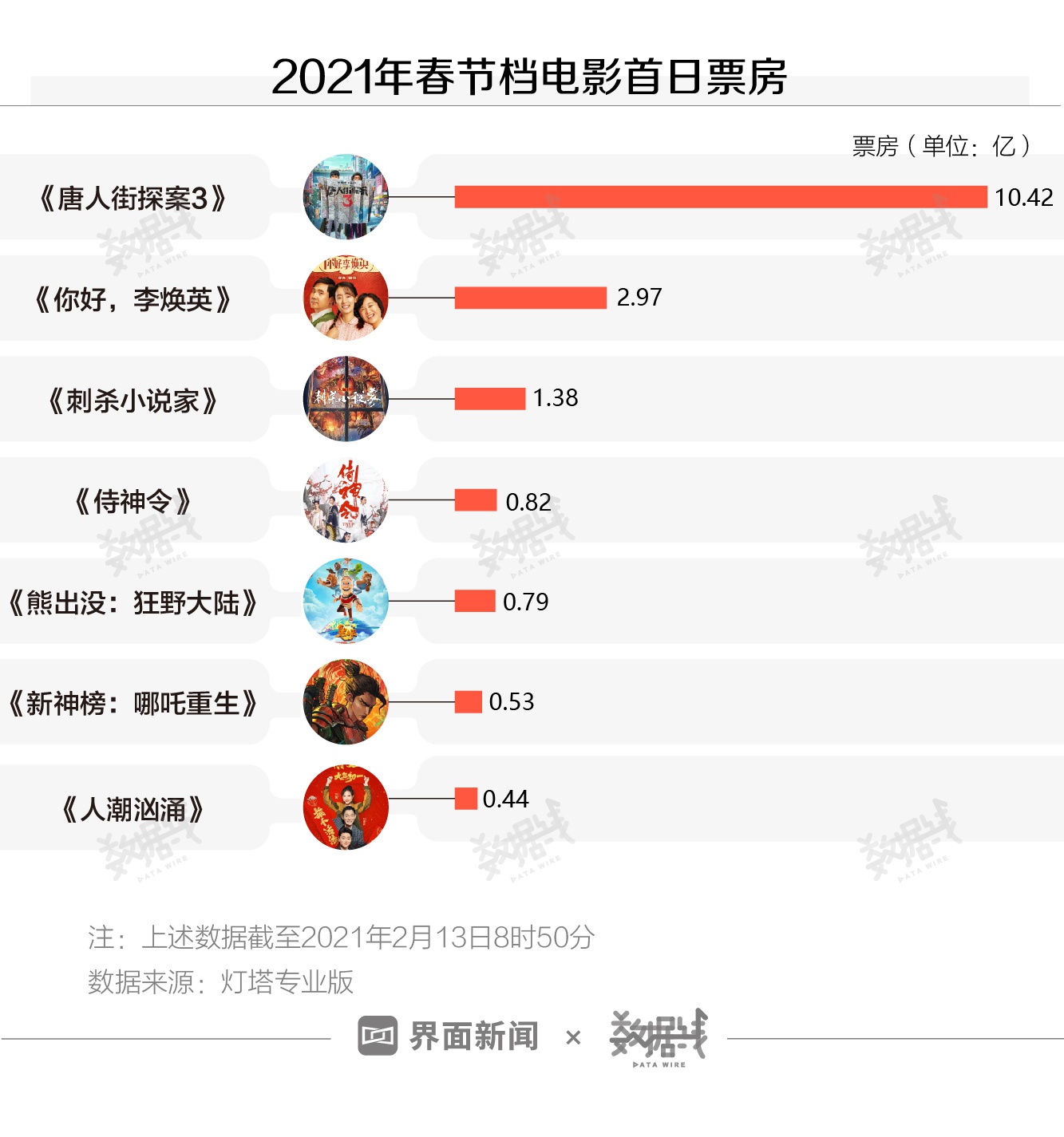 最强春节档多亏这部影片，但评分仅6.1，今年票房能到700亿？