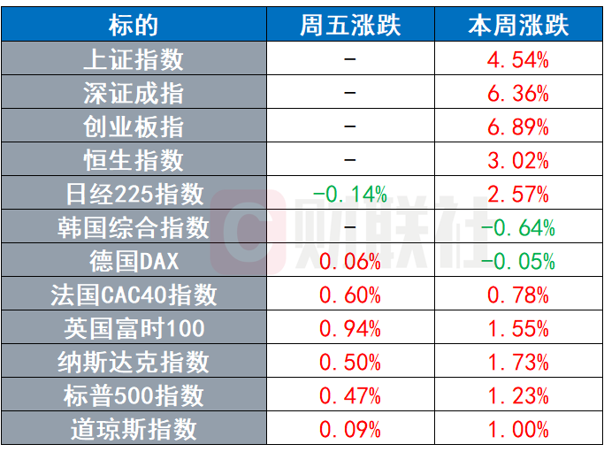 环球市场：耶伦强调需要“大动作”刺激经济 德拉吉出任意大利新总理