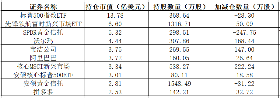 全球头号对冲基金最新动向出炉：狂买中国电商龙头