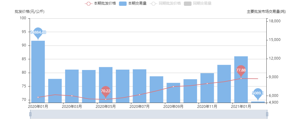 牛肉批发交易情况,数据来源:农业农村部官网重点农产品市场信息平台