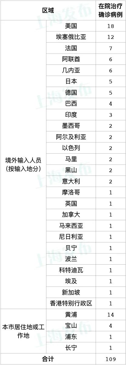 上海昨日无新增本地新冠确诊病例，新增2例境外输入病例