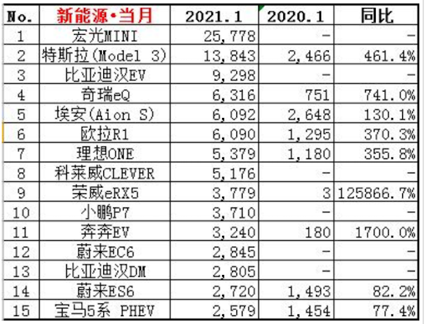 1月新能源汽车销量榜出现“新面孔” 能否成为新黑马