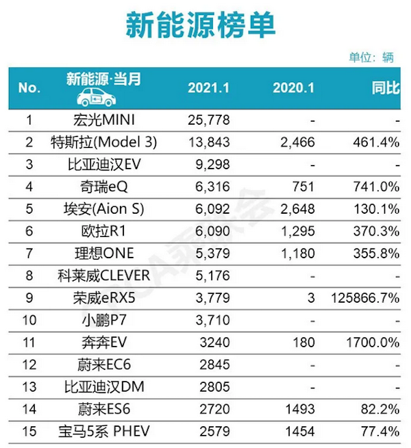 1月新能源汽车销量榜出现“新面孔” 能否成为新黑马