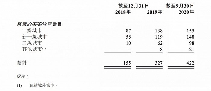 首家现制茶饮新年冲刺IPO：奈雪的茶亮家底 茶饮店是好生意吗？