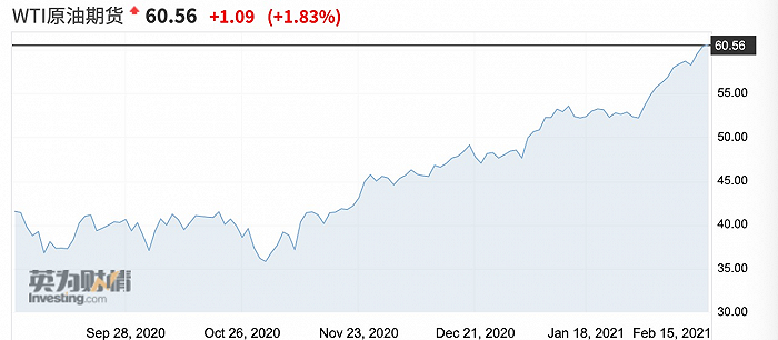 经济复苏预期持续升温，WTI原油突破60美元大关