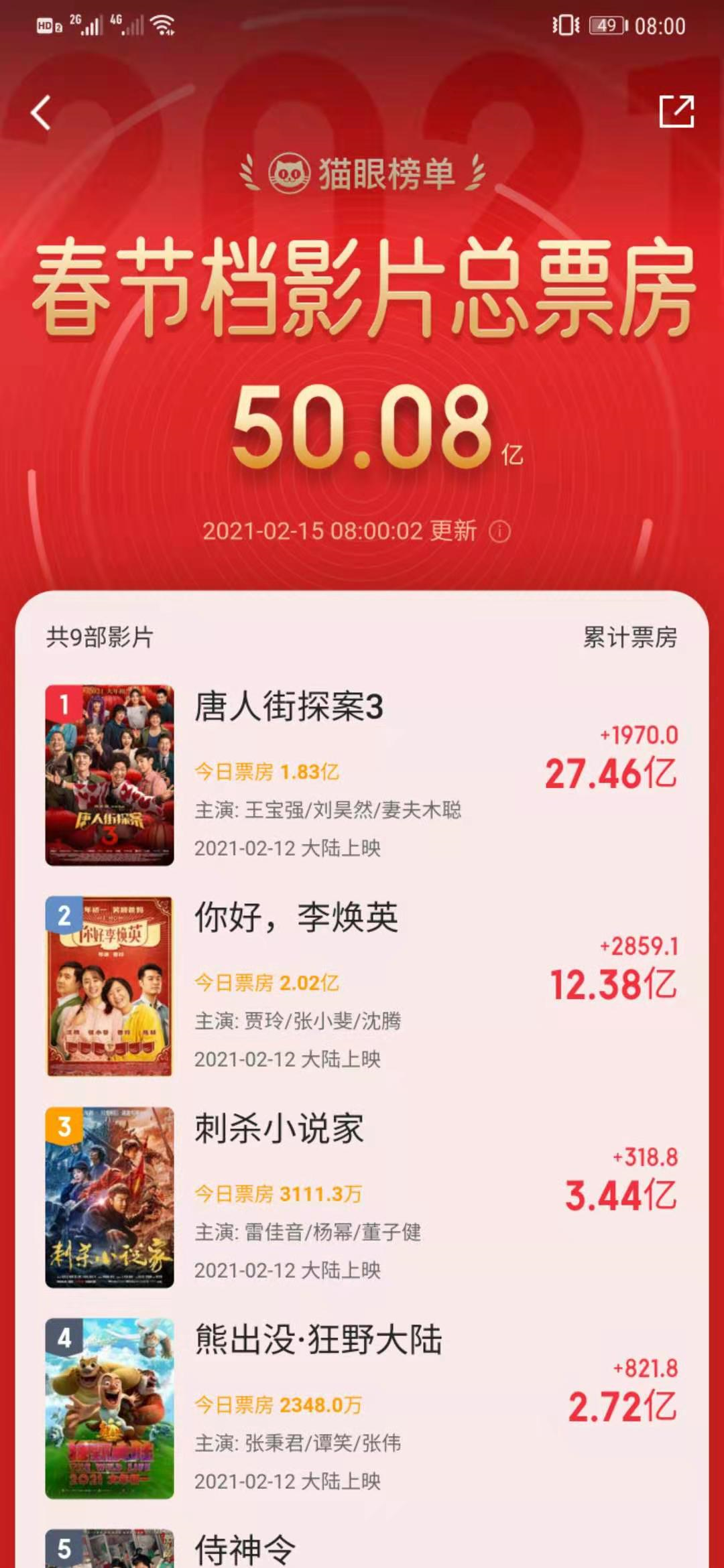 黑马《你好，李焕英》当日票房已反超《唐探3》 多家上市公司参与