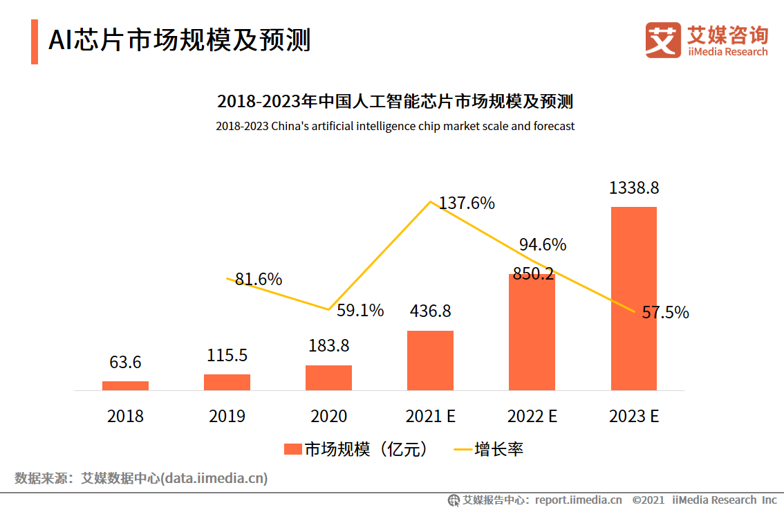 中国AI芯片市场规模及预测分析：预计2023年将突破千亿级别__财经头条