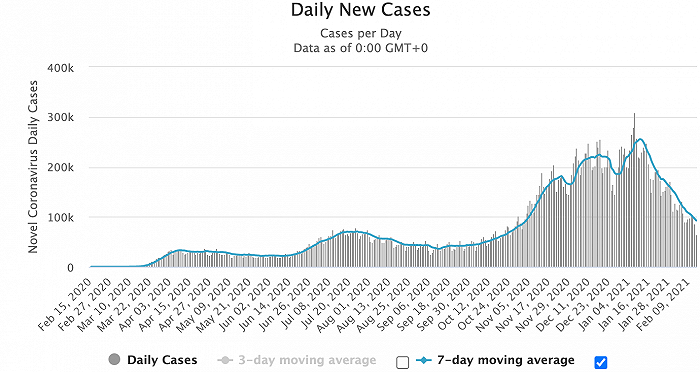 美国新王冠流行病的恶化速度减缓，单日平均新人数量首次下降100,000 | 美国| 流行病| 新皇冠性肺炎_新浪科技