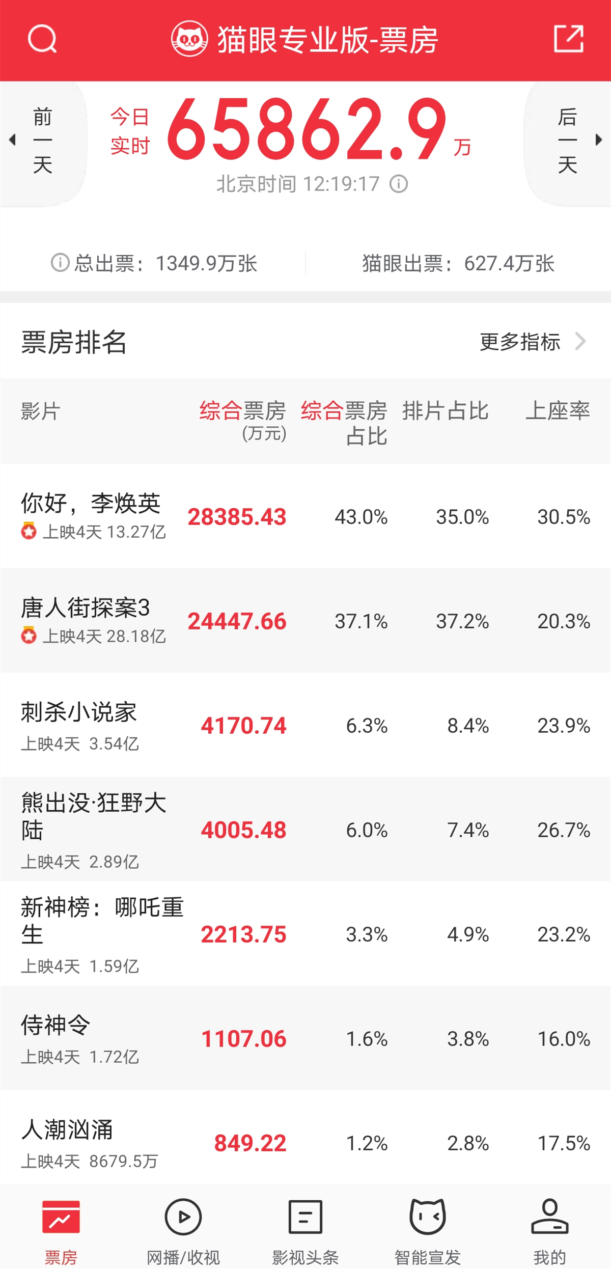 数据来源:猫眼专业版
