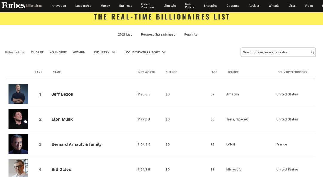 身家缩水500亿，马斯克跌落首富宝座！