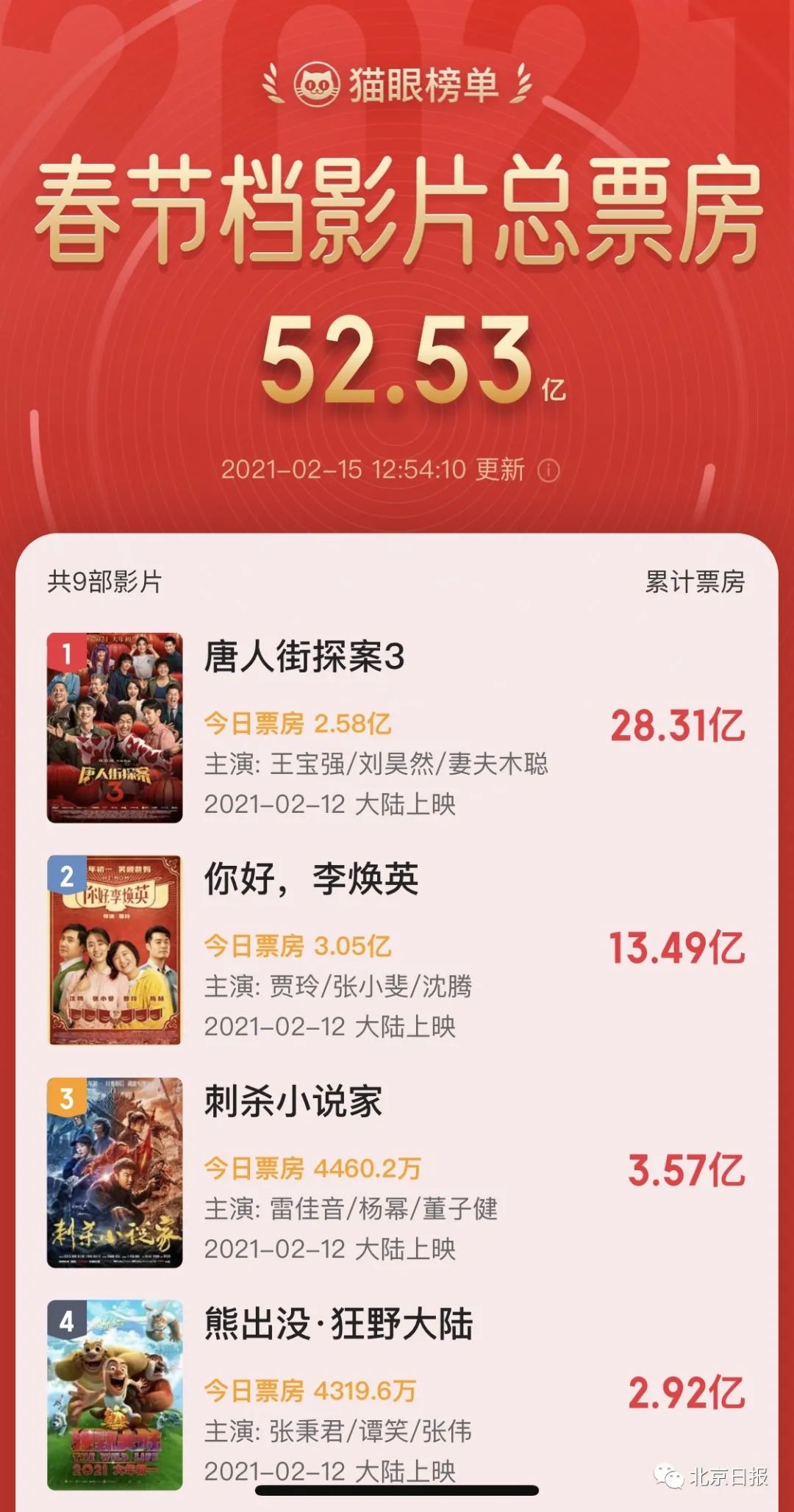 春节档电影票房已超52亿元 你看了几部 全球金融网 春节档电影票房已超52亿元 你看了几部 全球金融网