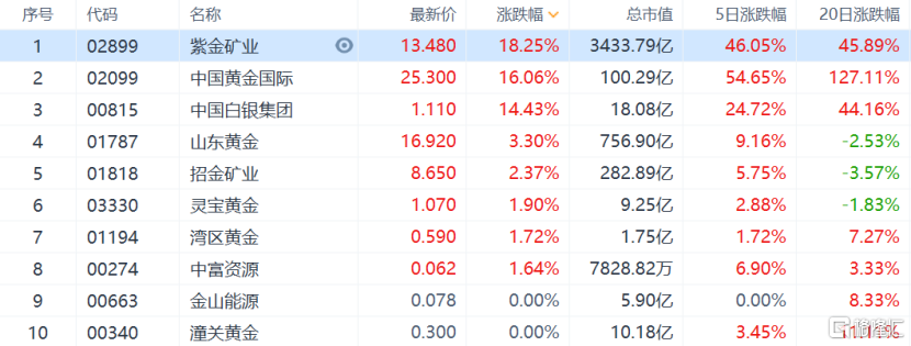 紫金矿业为何突然涨得这么猛？