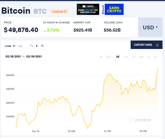 比特币价格一日内走势来源：比特币新闻资讯网Coindesk