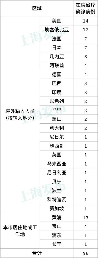 上海新增5例境外输入病例，已追踪同航班密切接触者67人