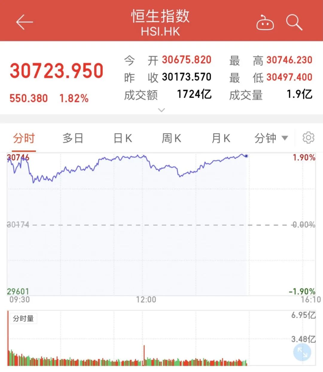 贾玲热搜“沸”了 港股牛年开门大红：影视板块果然涨疯了