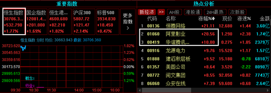 2021年度总票房突破100亿！港市影视股一绝骑尘 阿里影业涨超30%