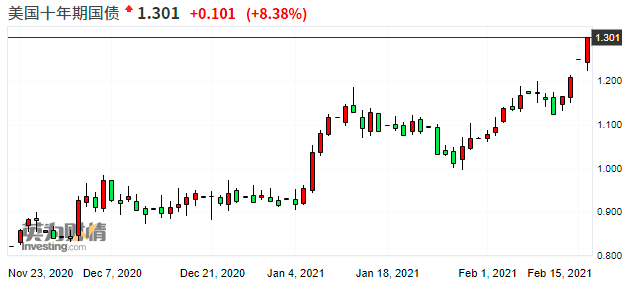 (来源:Investing)