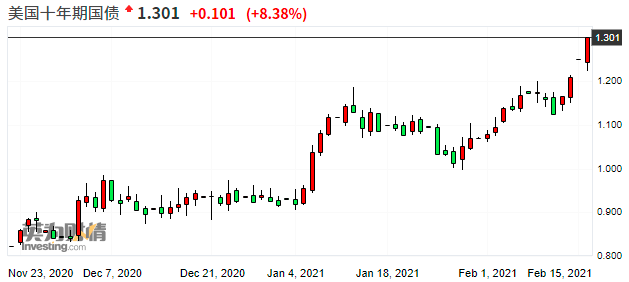 （来源：Investing）