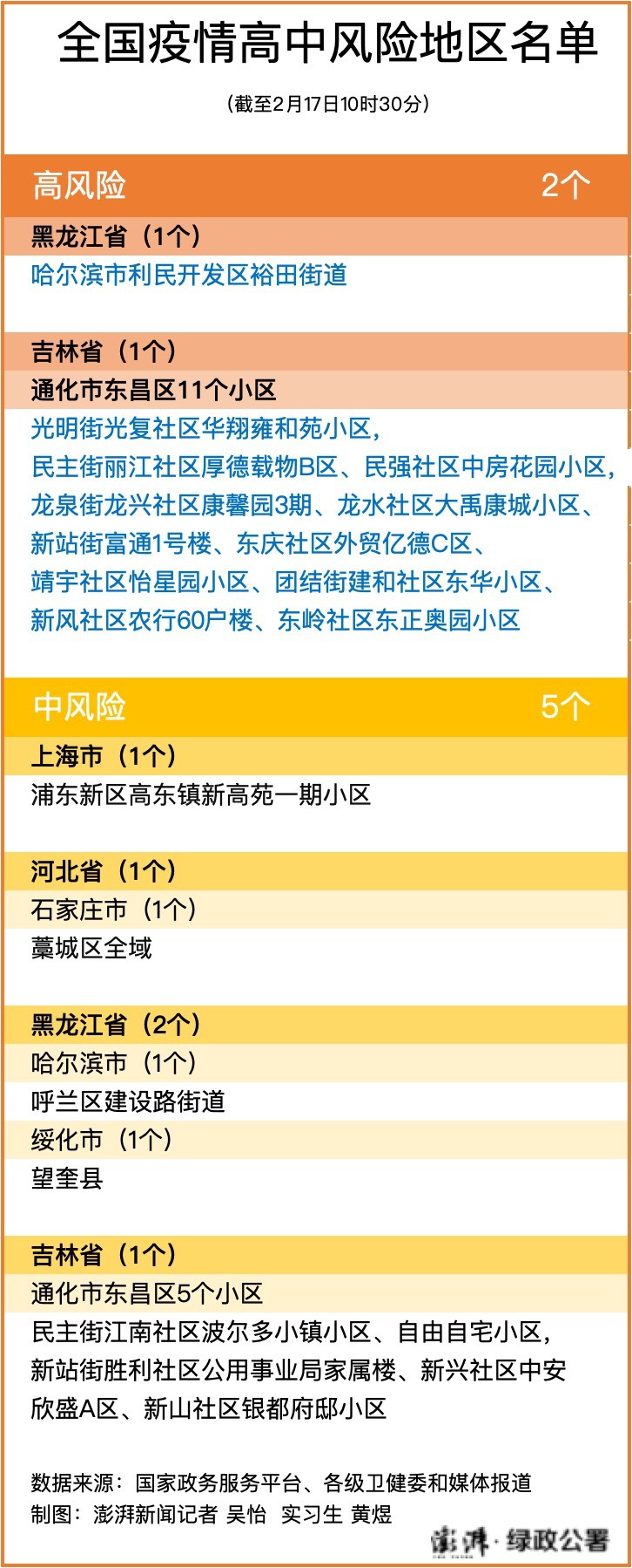 吉林5个小区调降为中风险区，全国现有2+5个高中风险区