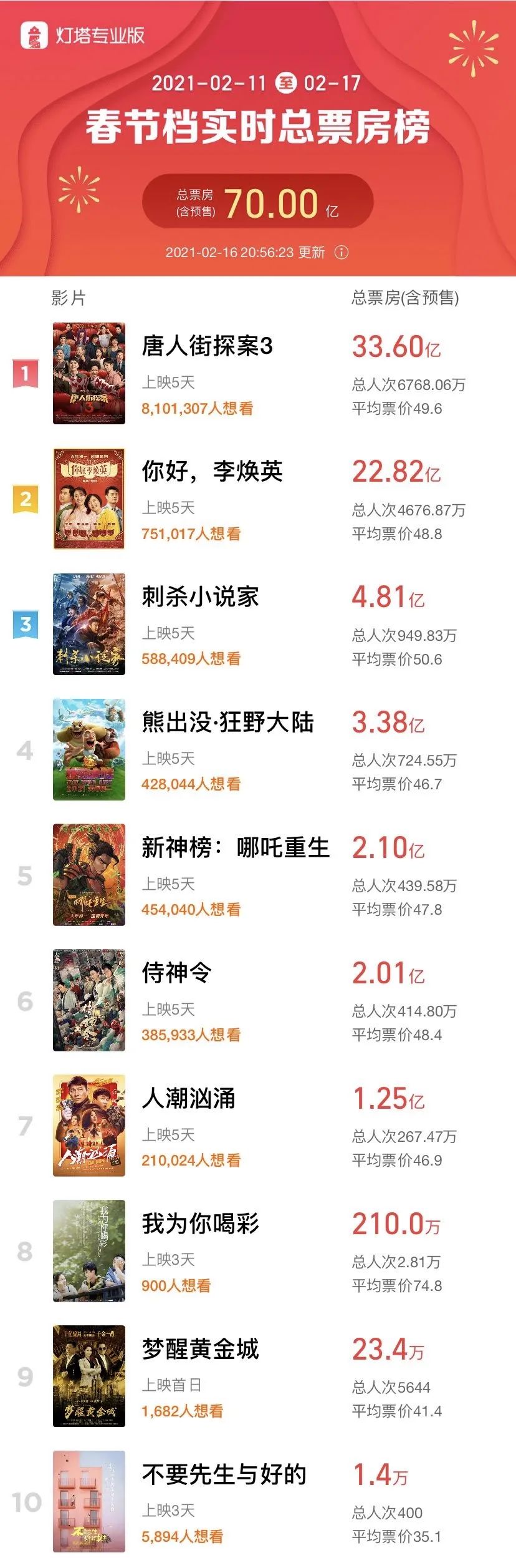 中国电影市场又破纪录！