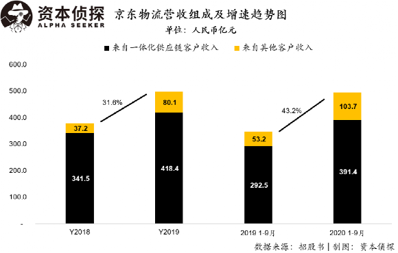 详拆京东物流招股书：这些数字意想不到