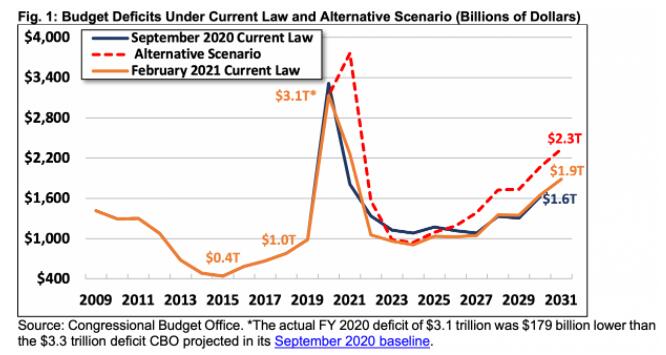 美国政府未来十年赤字预算预测 图自美国国会预算办公室（CBO）报告，下同