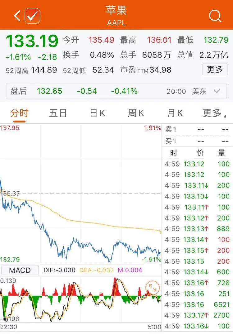 巴菲特减持苹果、清仓摩根大通！什么信号？