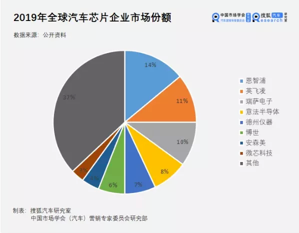 汽车缺芯的另一面 蝴蝶效应下的利益博弈