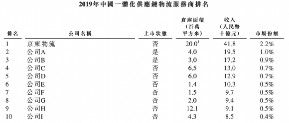 图源：京东物流招股书