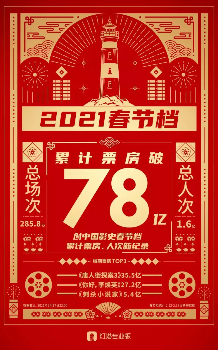 78亿元：史上最强春节档 总票房及人次双双创新高