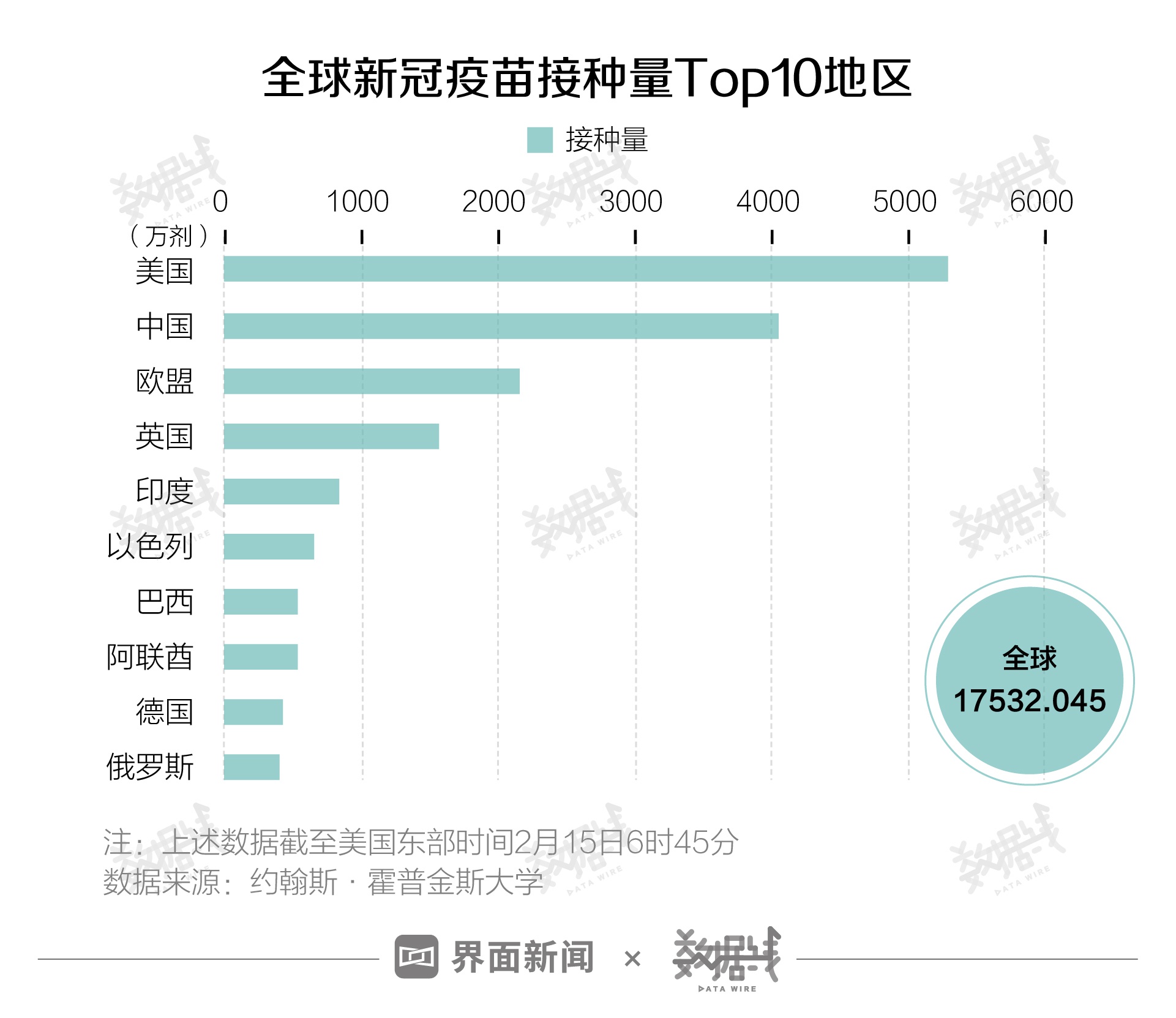 疫苗全球加速普及：美国接种量第一、越南接种意愿最高