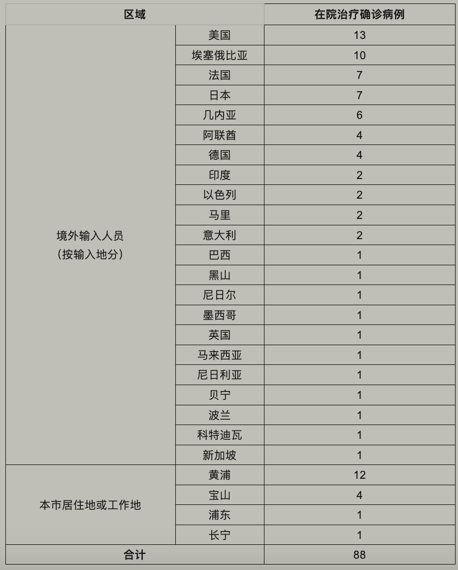 上海昨日无新增本地新冠确诊病例，无新增境外输入病例