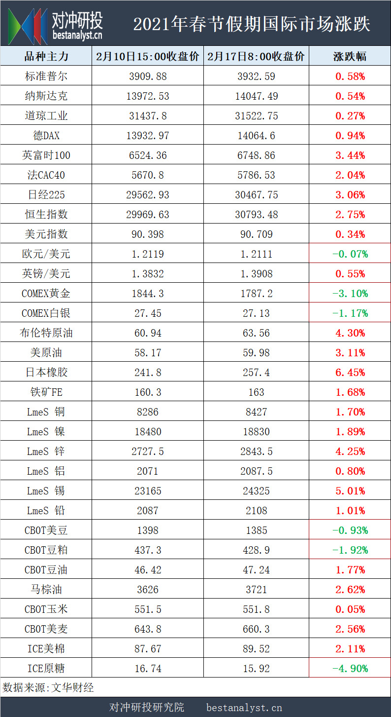 春节全球商品市场：原油、铜、锡连创阶段新高 金价重挫