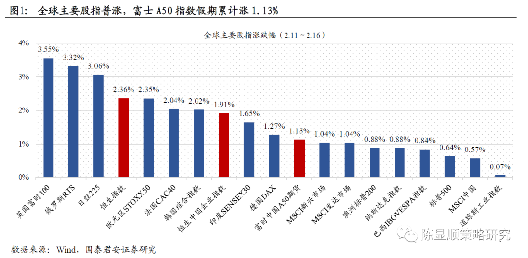 全球市场涨声一片！A股牛年开门红稳了？北上、公募早已瞄准这些行业