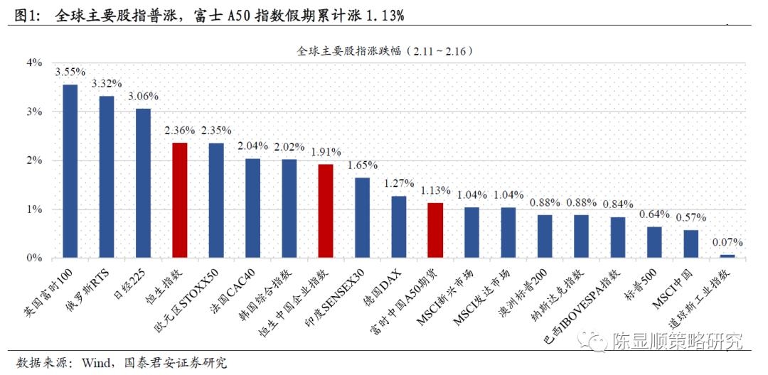 国君策略：全球齐涨助力开门红 对节后A股保持乐观