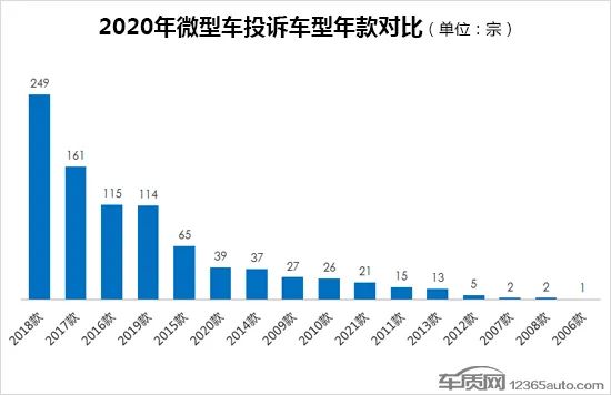 2020年度国内微型车投诉排行榜