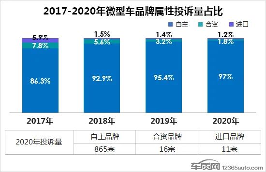 2020年度国内微型车投诉排行榜