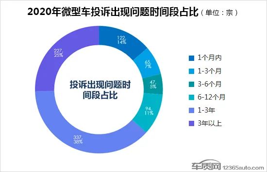 2020年度国内微型车投诉排行榜