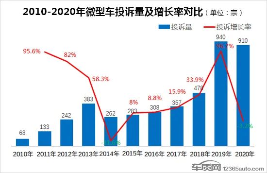 2020年度国内微型车投诉排行榜